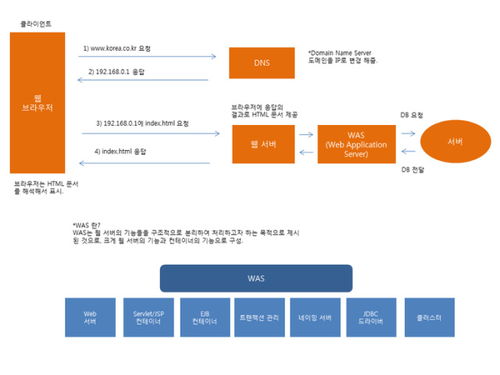 軟件開發周期的7個階段